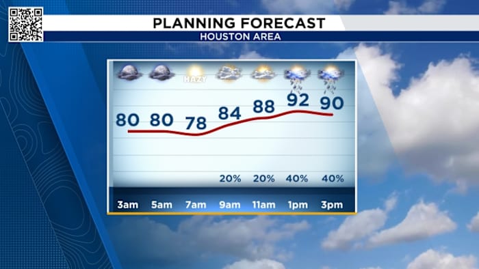 4th Of July In Houston: Prepare For Extreme Heat And Hazy Conditions