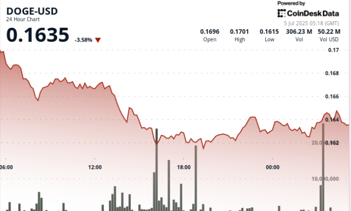 Dogecoin Support At $0.16: Can Bulls Maintain The Multi-Week Floor? Dogecoin Support At $0.16: Can Bulls Maintain The Multi-Week Floor?