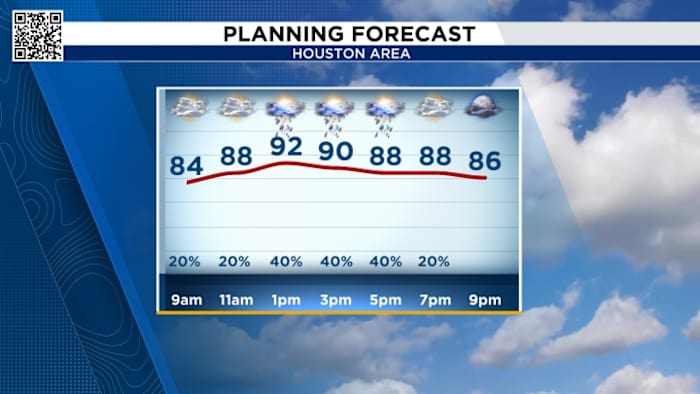 Dusty And Hot: Houston's 4th Of July Weekend Forecast