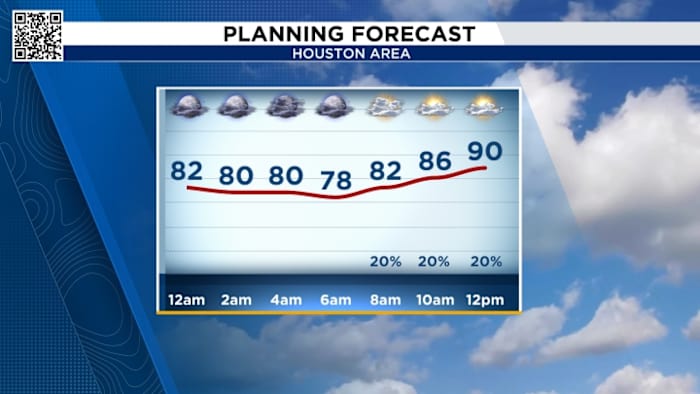Dusty And Hot: Houston's 4th Of July Weekend Weather Forecast
