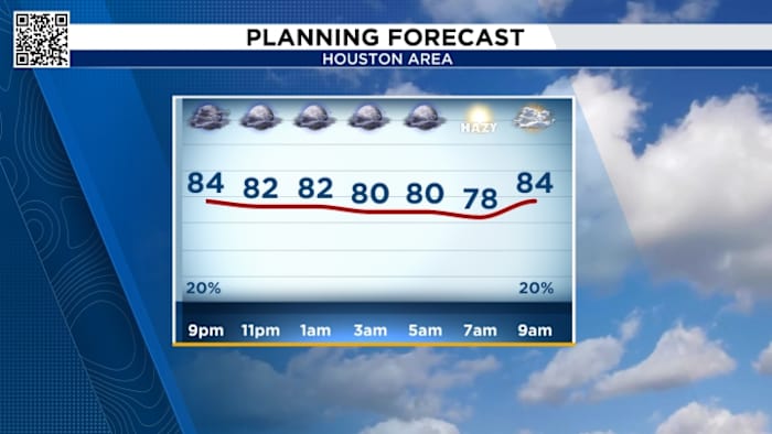 Dusty And Hot: Houston's July 4th Weekend Forecast