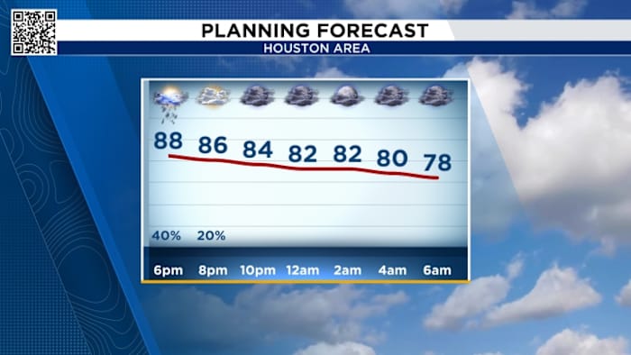 Houston Weather: Hazy, Hot, And Dusty For The 4th Of July Holiday