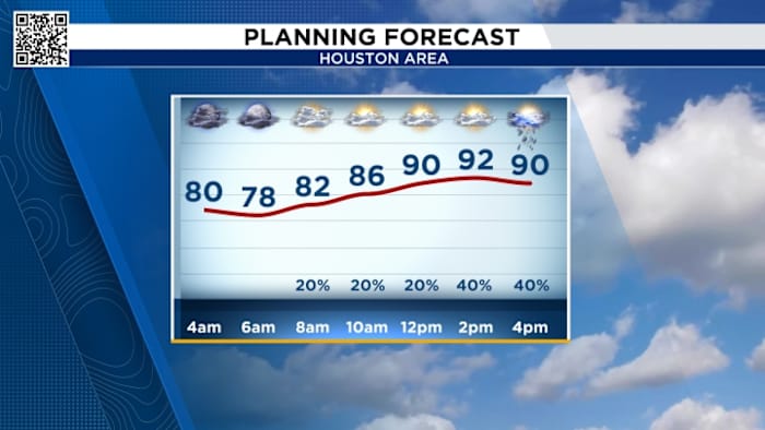 Houston's 4th Of July Weekend: Hazy, Dusty Skies And Scorching Temperatures