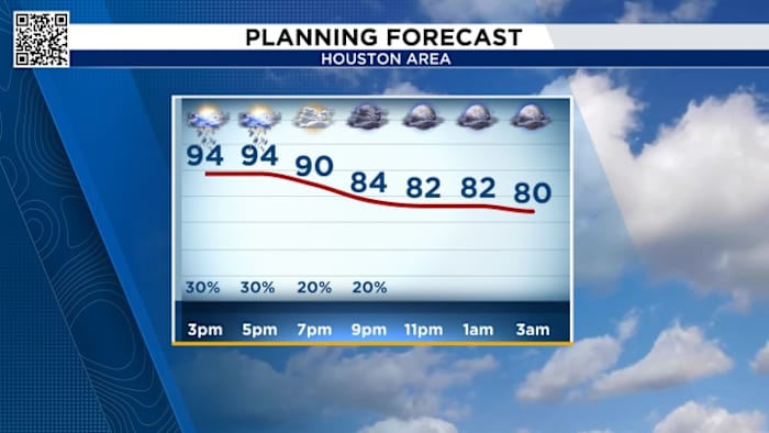 July 4th In Houston:  Expect Scorching Temperatures And Poor Air Quality
