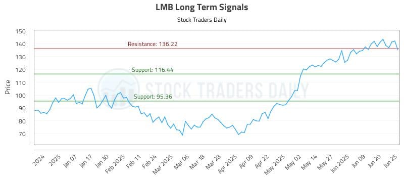 LMB Investment Report: A Detailed Review Of Current Market Performance LMB Investment Report: A Detailed Review Of Current Market Performance