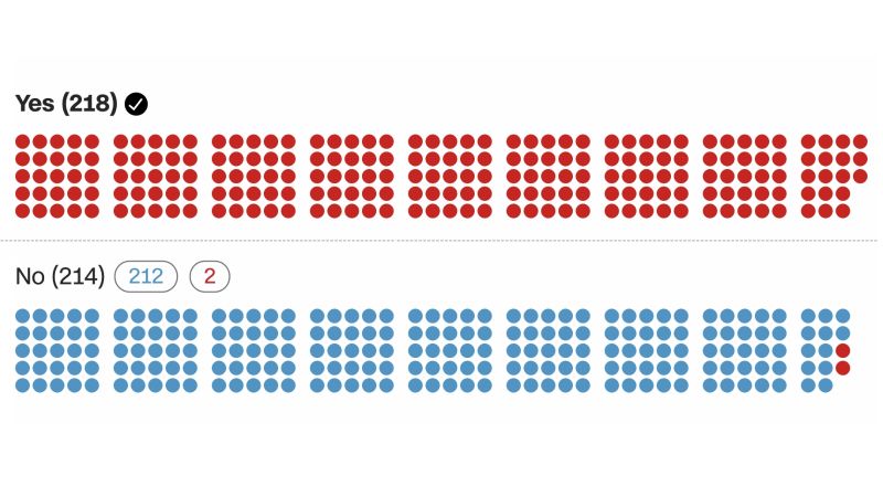 Representatives' Votes On Trump's Megaproposal: Full Record Representatives' Votes On Trump's Megaproposal: Full Record