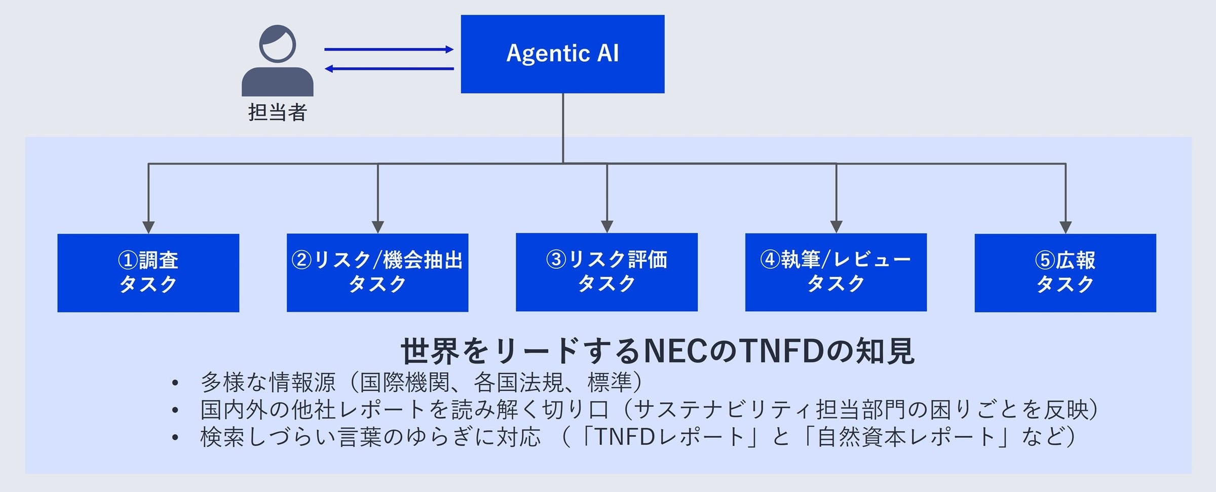 TNFDレポート作成を効率化するNECのAIソリューション TNFDレポート作成を効率化するNECのAIソリューション