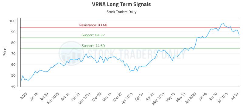 Understanding VRNA On Your My Stocks Portfolio Page Understanding VRNA On Your My Stocks Portfolio Page