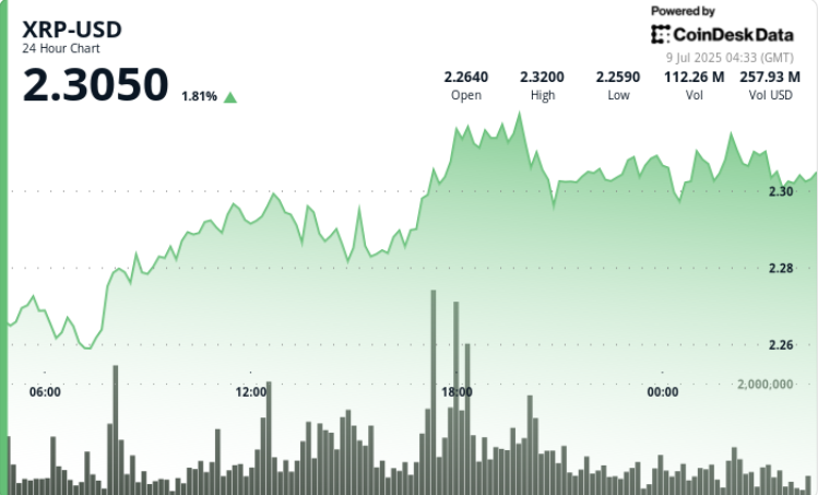 XRP Breaks $2.28 On High Volume: Ripple's Regulatory Push Drives Price Increase XRP Breaks $2.28 On High Volume: Ripple's Regulatory Push Drives Price Increase